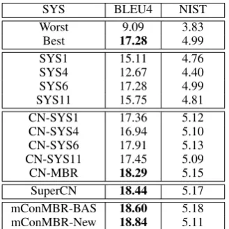 Table 5: Automatic evaluation of the combinationresults on the Fr-En devset.