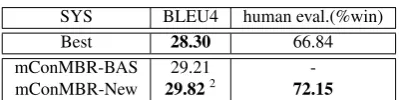 Table 6: Evaluation of the combination results onFr-En test set.