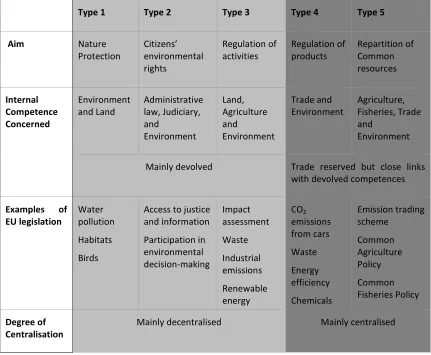 Table 1: Types of EU environmental legislation and how they relate to internal competences within Member States  