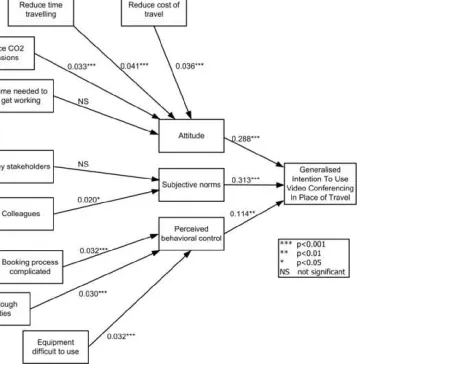 Figure 3: Path analysis: video conferencing scale Click here to download high resolution image 