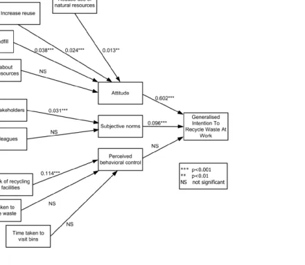 Figure 4: Path analysis: Recycling scale Click here to download high resolution image