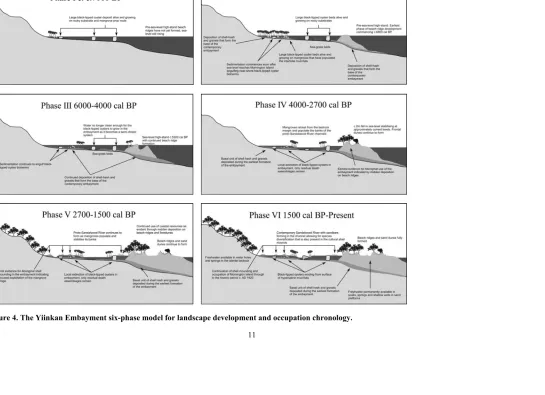 Figure 4. The Yiinkan Embayment six-phase model for landscape development and occupation chronology