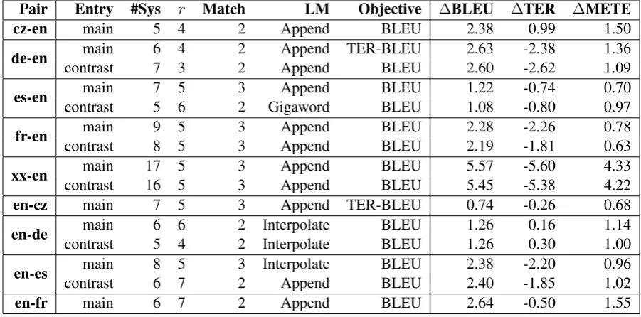 Table 1: Submitted combinations chosen from among 1167 hyperparameter settings by tuning datascores