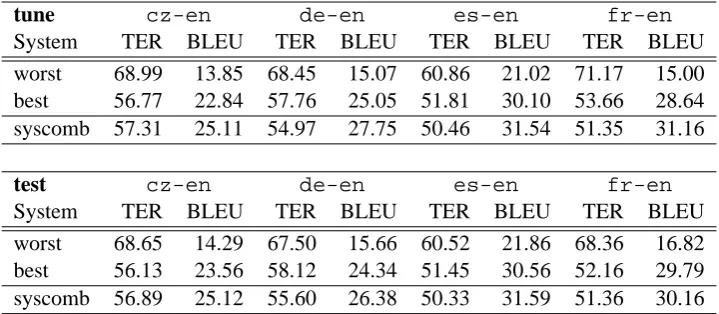 Table 1: Case insensitive TER and BLEU scores on syscombtune (tune) and syscombtest (test)for combinations of outputs from four source languages.