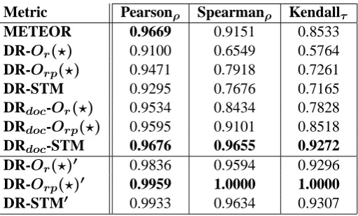 Table 1: Meta-evaluation results at document level