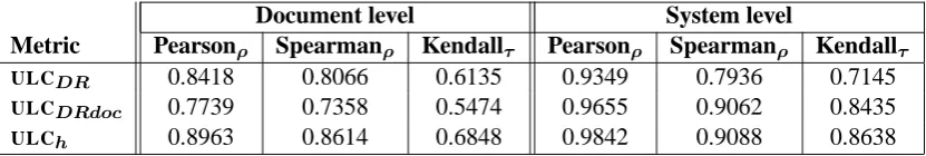 Table 3: Meta-evaluation results at document and system level for submitted metrics