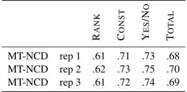 Figure 2: Effect of the block size on the correlationof MT-NCD to human judgments for the systemlevel evaluation.