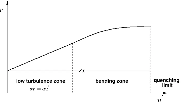 Figure 1.4:Variation of turbulent ﬂame speed with turbulent velocity ﬂuctuations [89].