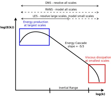 Figure 2.1:Energy spectrum of turbulence, showing the energy cascade.