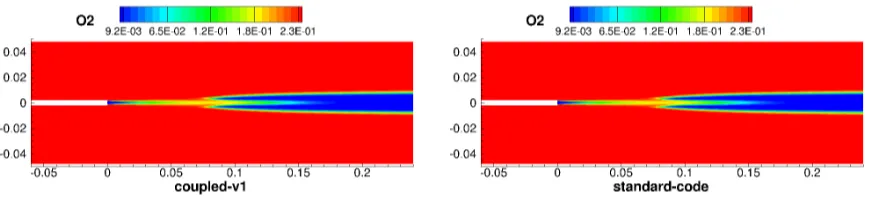 Figure 4.11:Steady-state RANS comparison of O2 mass fraction from hydrogen-air reactingtest case: coupled-v1 (left) and standard fully-coupled (right).