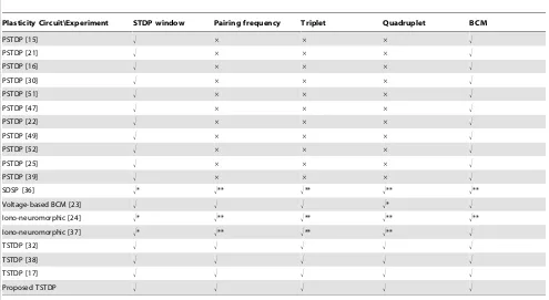 Table 2. Comparison of various synaptic plasticity VLSI circuits.