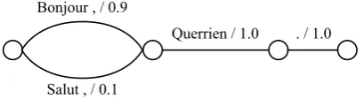Figure 2: A confusion network as a semantic rep-resentation