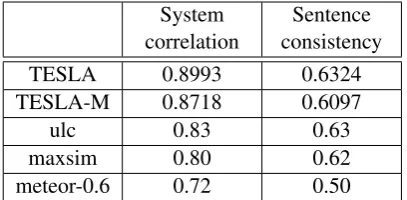 Table 1: Into-English task on WMT 2009 data