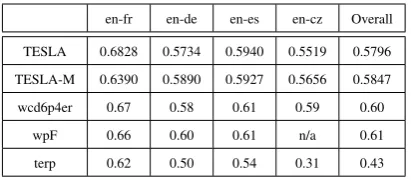 Table 3: Out-of-English task system-level correla-tion on WMT 2009 data