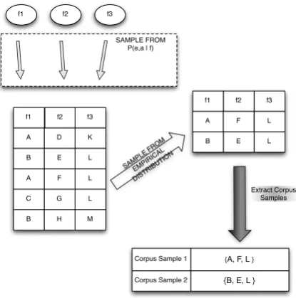 Figure 1: Example illustrating the extraction of 2corpus samples for a corpus of source sentencesf1, f2, f3