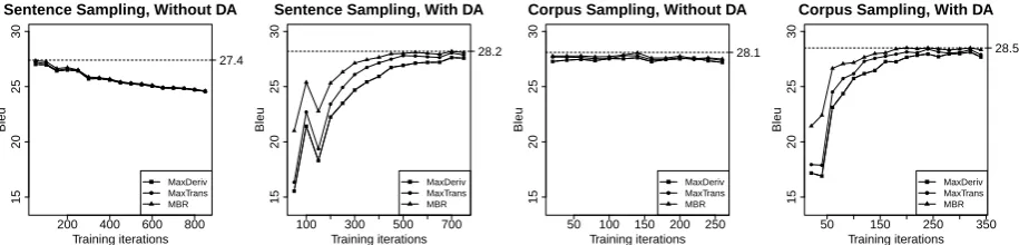 Table 1: Baseline results - MERT trained models decoded using Viterbi, nbest MBR (nMBR) and latticeMBR (lMBR)