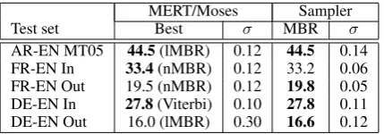 Figure 3: Heldout performance for Arabic-English training averaged across 5 minimum risk trainingruns
