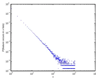Figure 1: This log-log plot shows that there aremany rare features and few common features