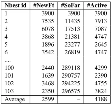 Table 1: Feature growth rate: For N-best list ithe table, we have (#NewFt = number of new fea-tures introduced since N-bestwe extracted 7535 new features from N-best 2;combined with the 3900 from N-best 1, the totalTotal number of features deﬁned so far); 