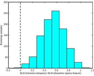 Figure 2: BLEU difference of 1000 bootstrap sam-ples.95% conﬁdence interval is [ . 15, 