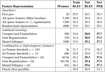 Table 2: Results for different feature sets, with corresponding feature size and train/test BLEU/PER