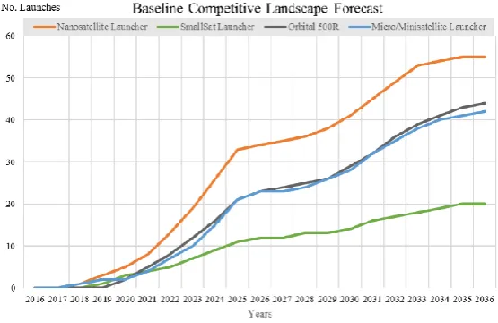 Figure 5 - Three predications of the volume of Pico to Mini Satellites launched between 2016 and 2036 