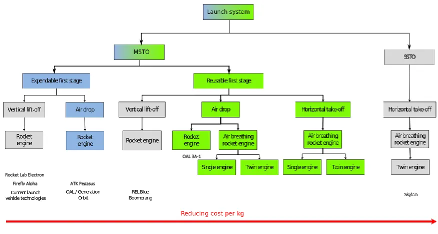 Figure 1 - Vehicle classification definition tree 