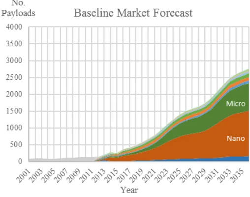 Figure 4 – Future baseline forecast on the volume of payloads per year, segmented by mass 