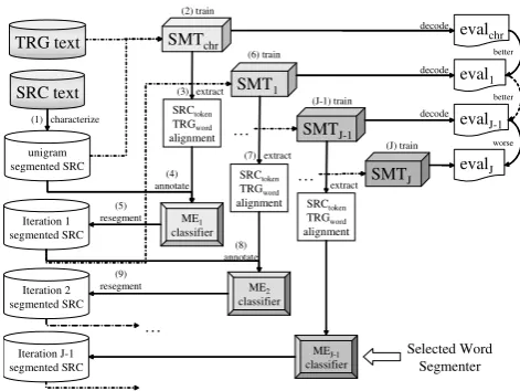 Table 1: Feature Set of ME Tagging Model