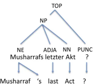 Figure 1: Aligned parsed sentence