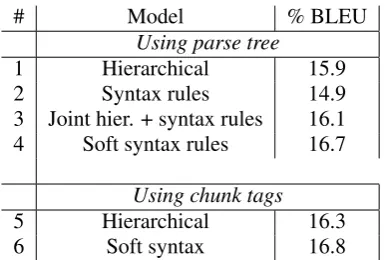 Table 1: Training, tuning, and test conditions