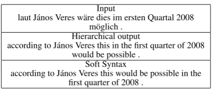 Table 4: Example input and best output found