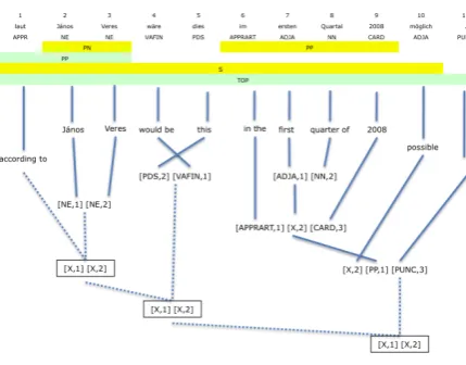 Figure 5: Derivation with Hierarchical model