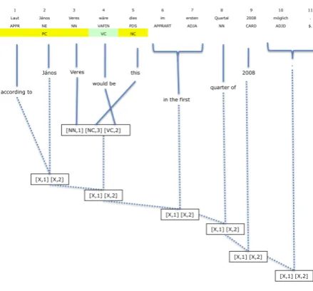 Figure 9: Chunk - Length and count of glue rulesused decoding test set