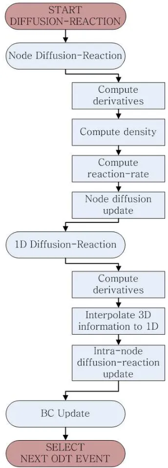 Figure 3.10: ODT diﬀusion-reaction algorithm.