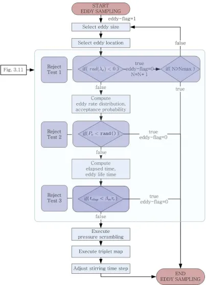 Figure 3.12: Eddy sampling algorithm.