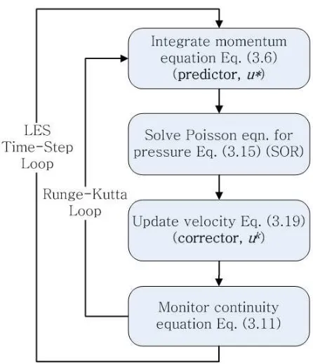 Figure 3.1: Fractional step method to solve the LES momentum equation.