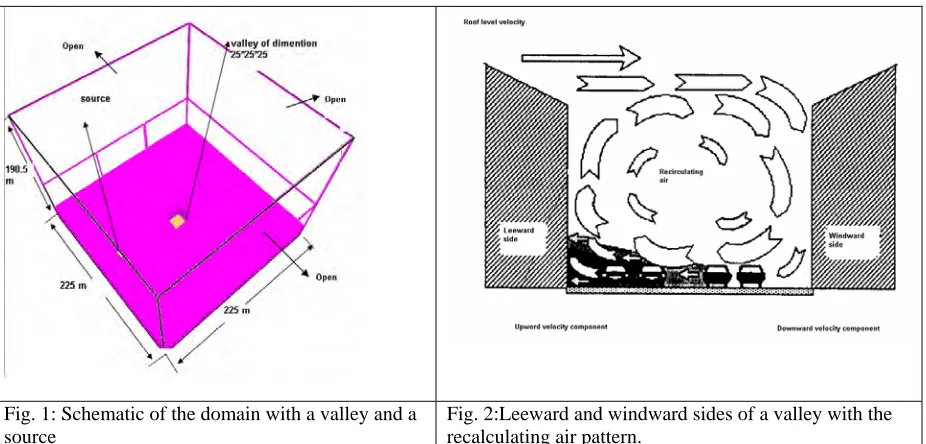 Fig. 2:Leeward and windward sides of a valley with the recalculating air pattern. 