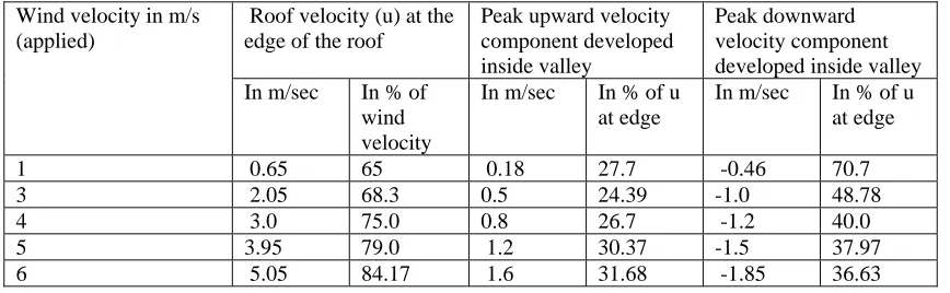 Table 1: Summary of results for upwards and downwards velocity generation in a cavity in cross flow 