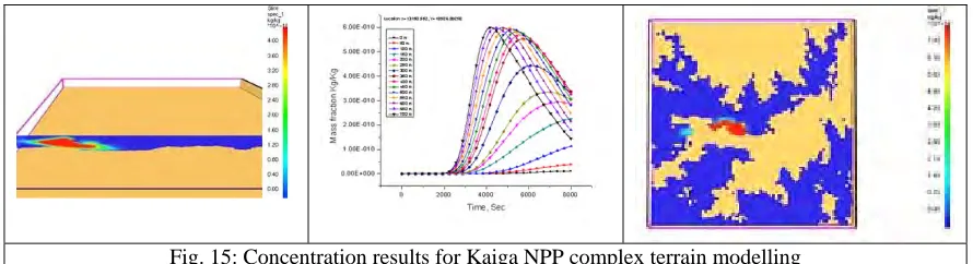 Fig. 15: Concentration results for Kaiga NPP complex terrain modelling 