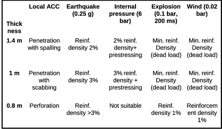 Table 5: Comparison of structural capacities for the case of a concrete containment and a military jet impact (“local ACC”)