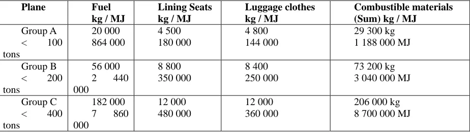 Table 1: Fire loads of passenger planes at take-off 