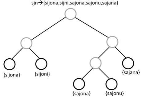 Figure 1:Decision tree for source word sjn usingdiacritics as an attribute.