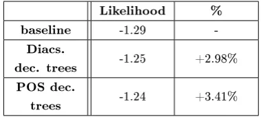 Table 1: Normalized likelihood of the test set align-ments without decision trees, then with decision treesusing diacritics and part-of-speech respectively.