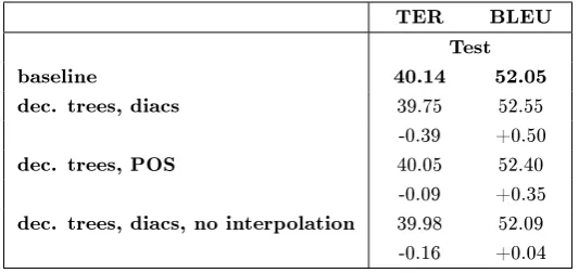 Table 3: Results of experiments using the word attribute-dependent lexical smoothing feature.