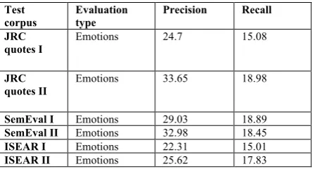 Table 3. Results for polarity and intensity classifi-