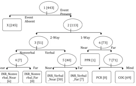 Figure 4: Tree representation of decision points for select-ing an event type/subtype out of the list of social events