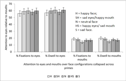 Fig 2. Means and standard errors for percentage of fixations and dwell time to eyes and mouths collapsedacross primes.