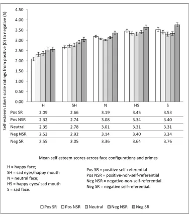 Fig 4. Means and standard errors for self-esteem scores across face configurations for each prime