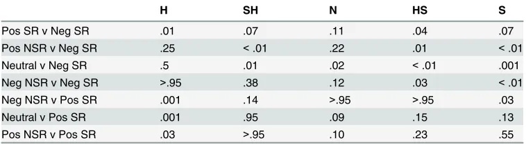 Table 1. Bonferroni post hoc p values for differences in self-esteem scores across prime types foreach emotional configuration.